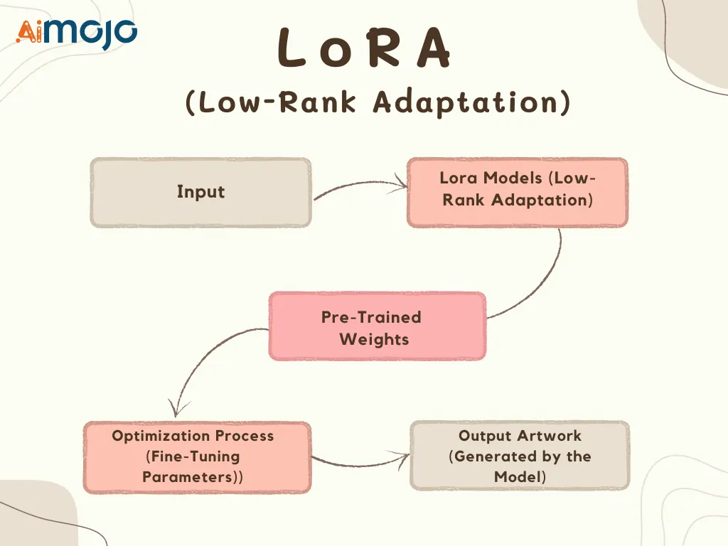 LoRA