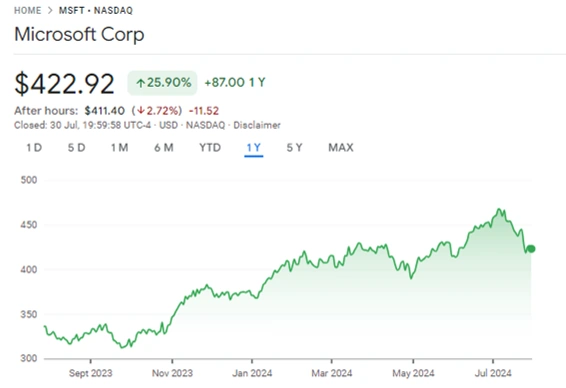 Akcje Microsoftu – czwarty kwartał 2024 r