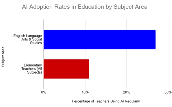 AI Taux d'adoption dans l'éducation