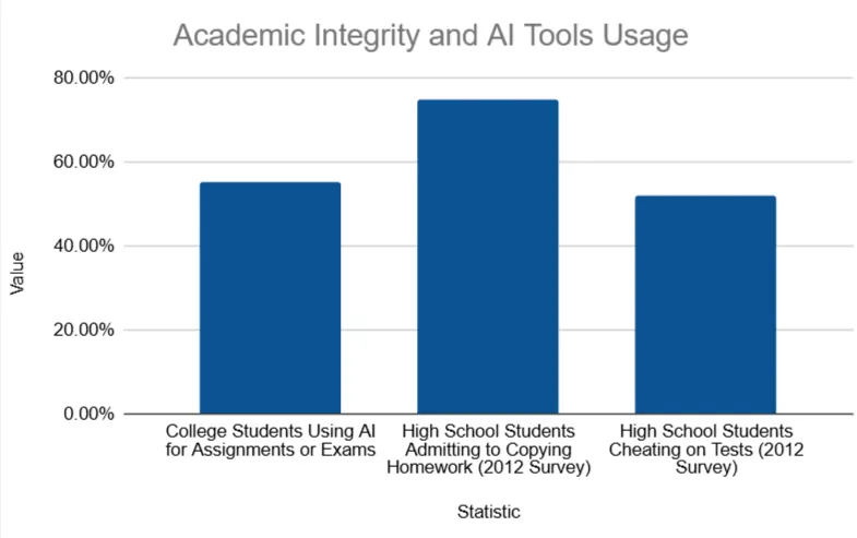 Problèmes d’intégrité académique