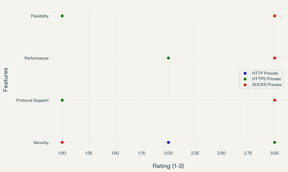 HTTP 代理与 HTTPS 和 SOCS 代理不同