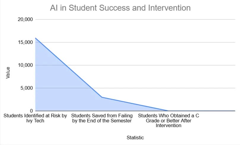 Analyse prédictive pour la réussite des étudiants