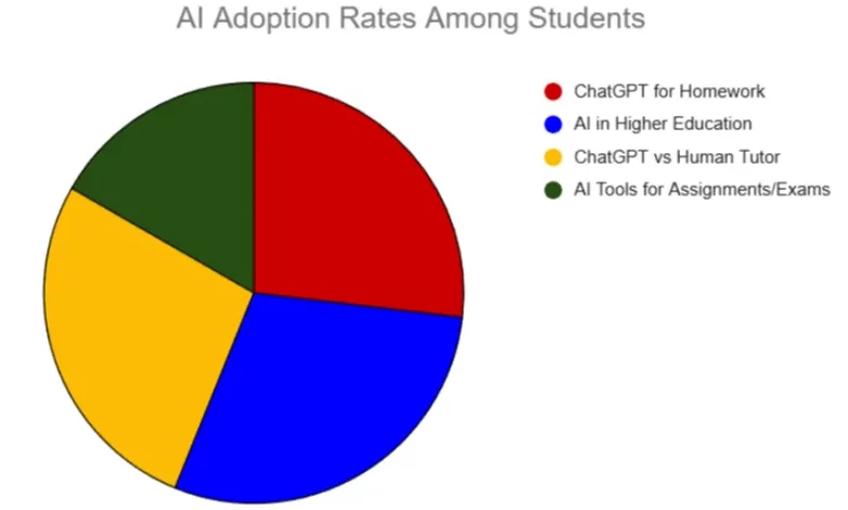 Taux d'adoption des étudiants