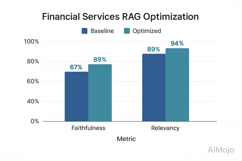 Estudio de caso de optimización de servicios financieros LLM RAG