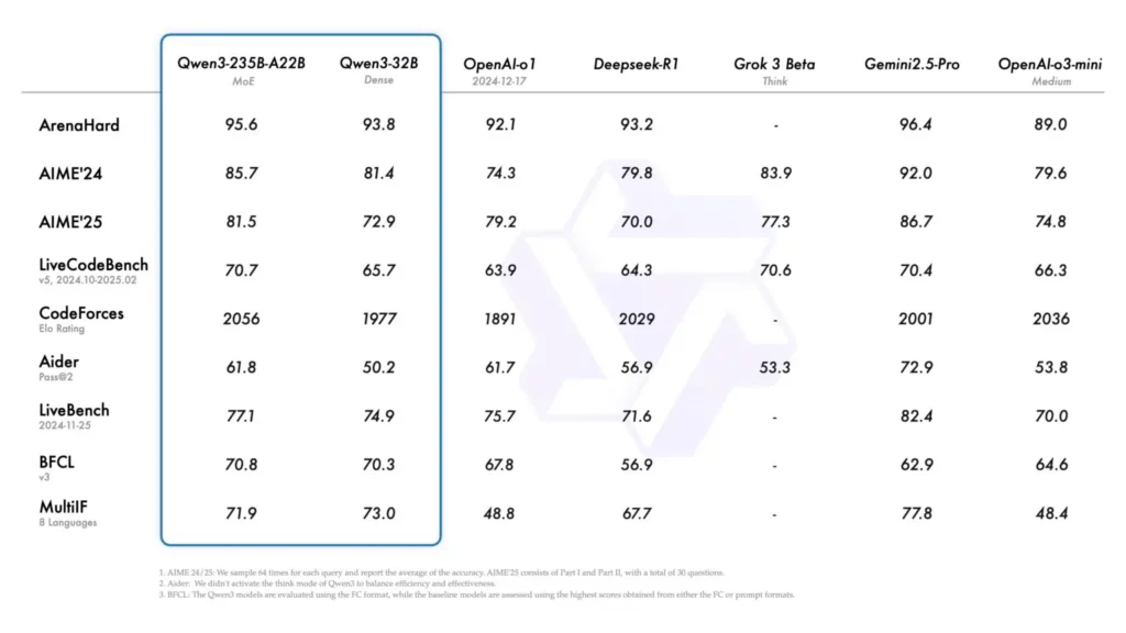 Qwen3 Models Benchmarks