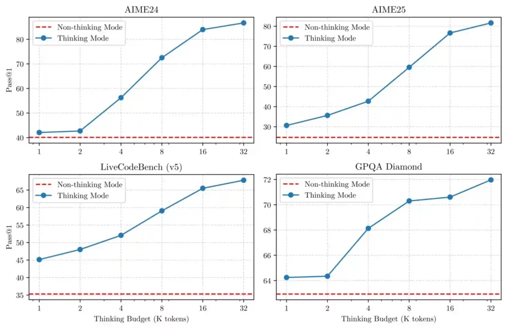 Qwen3 Models Hybrid Thinking Modes Performance Graph