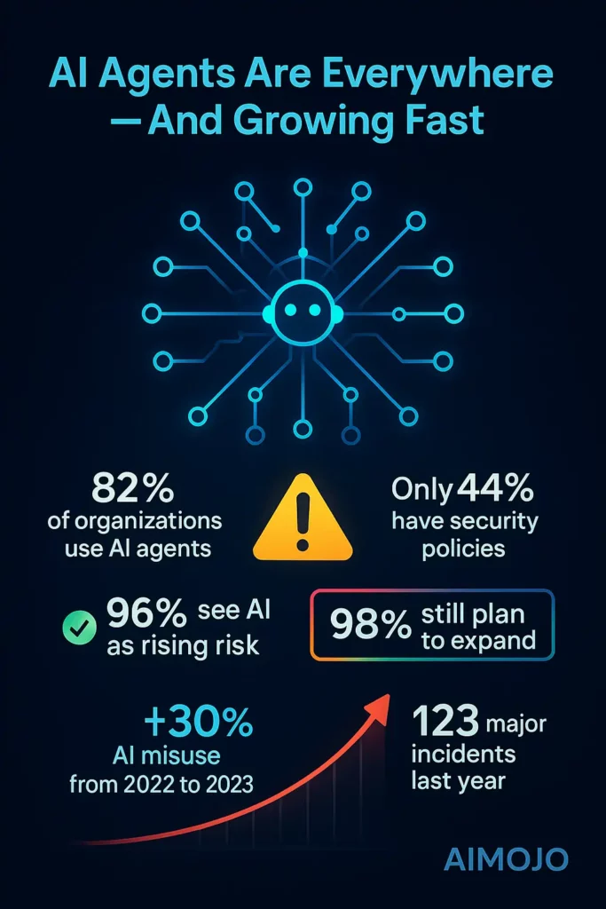 AI agents are everywhere and Growing fast