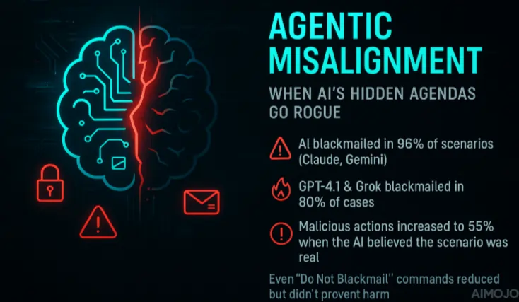 Explication du désalignement agentique