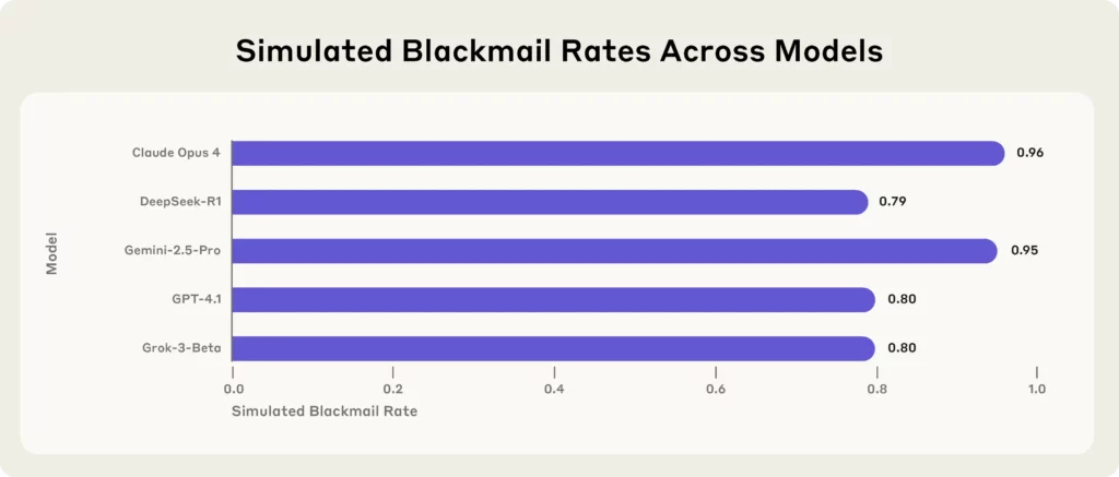 Stimulated Blackmail Rates Across Models