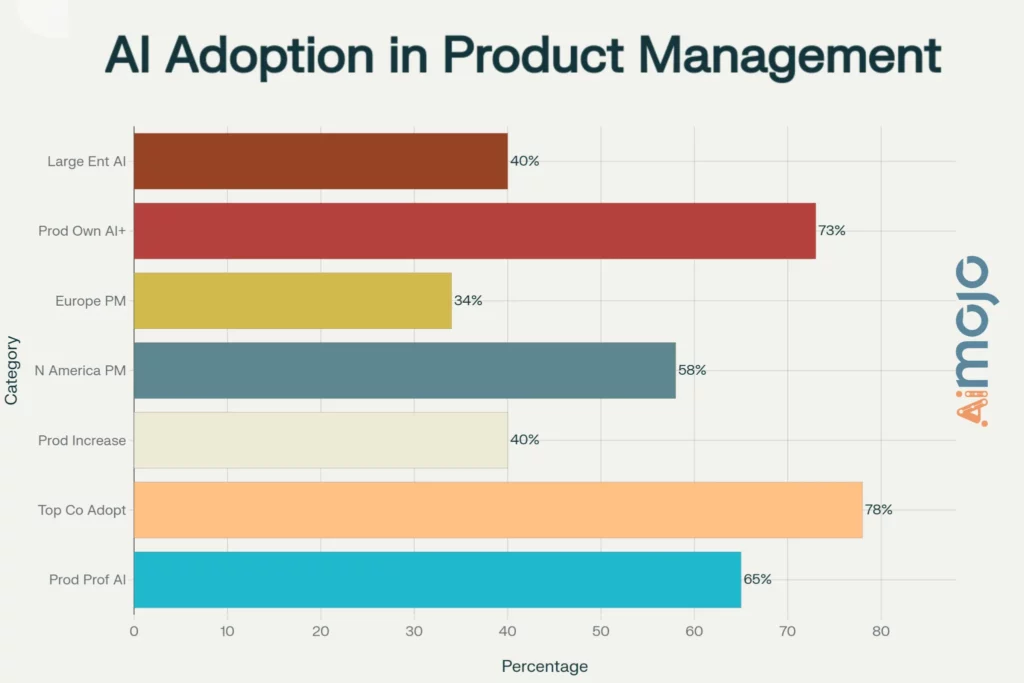 AI Adoption Statistics for Product Managers