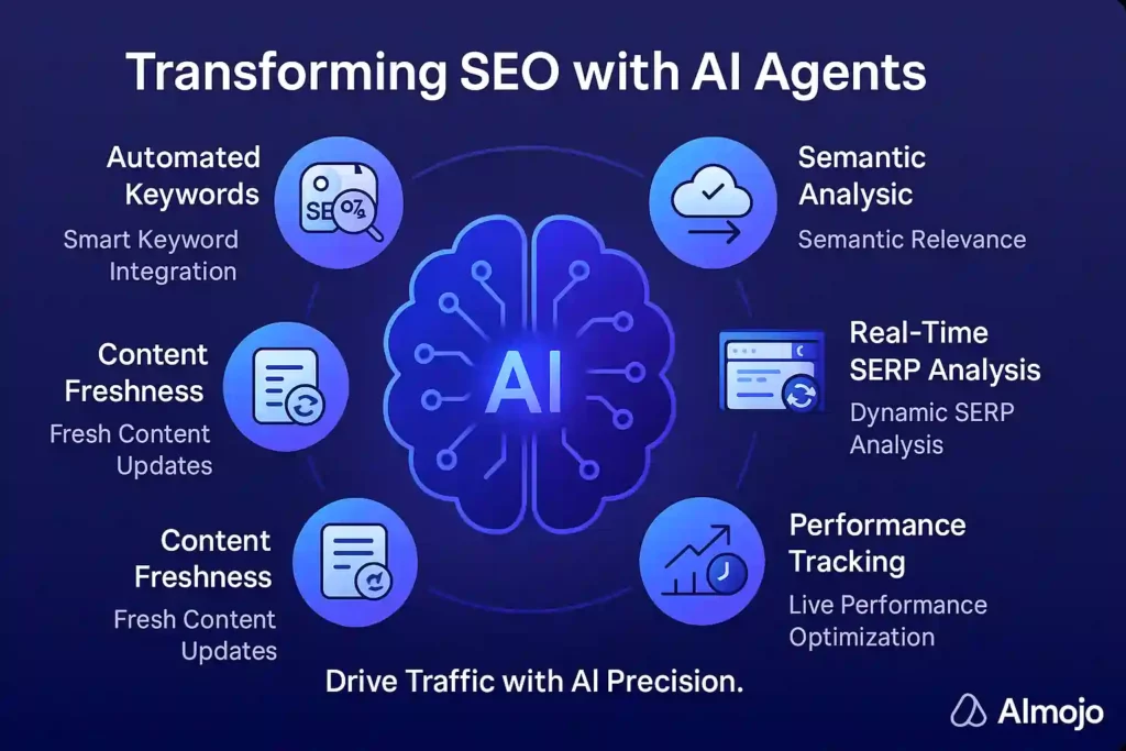 AI Agents Optimizing SEO for Content Creation