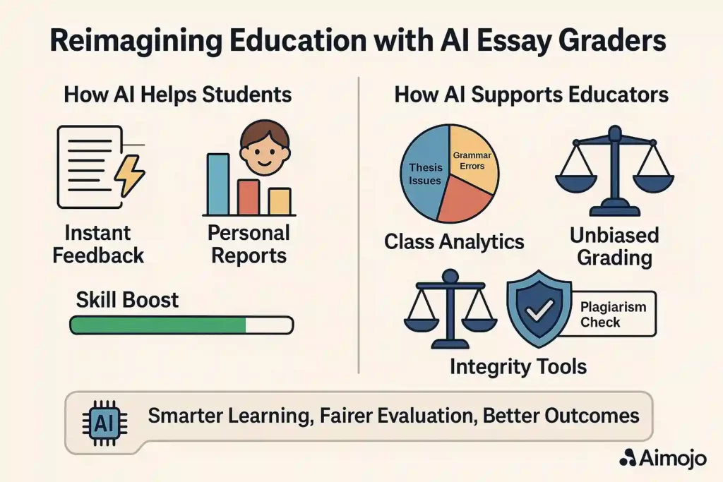 AI Essay Grader Tools Transform Modern Education