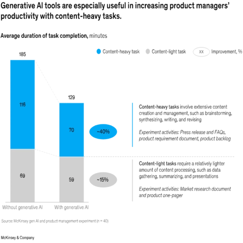AI has increased Product Manager productivity- McKinsey research study