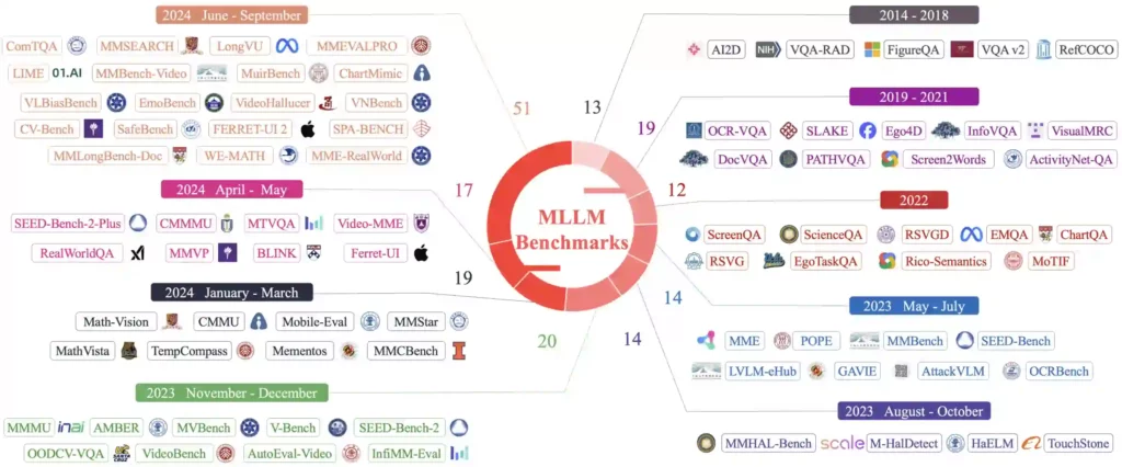 Awesome MLLM Benchmarks