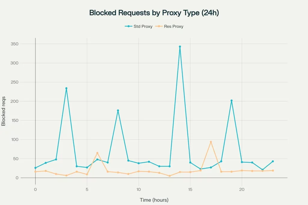 Blocked Request by Proxy Type