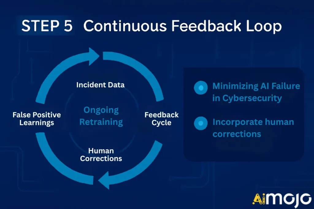Continuous Feedback Loop (How to Minimise AI Failure in Cybersecurity)