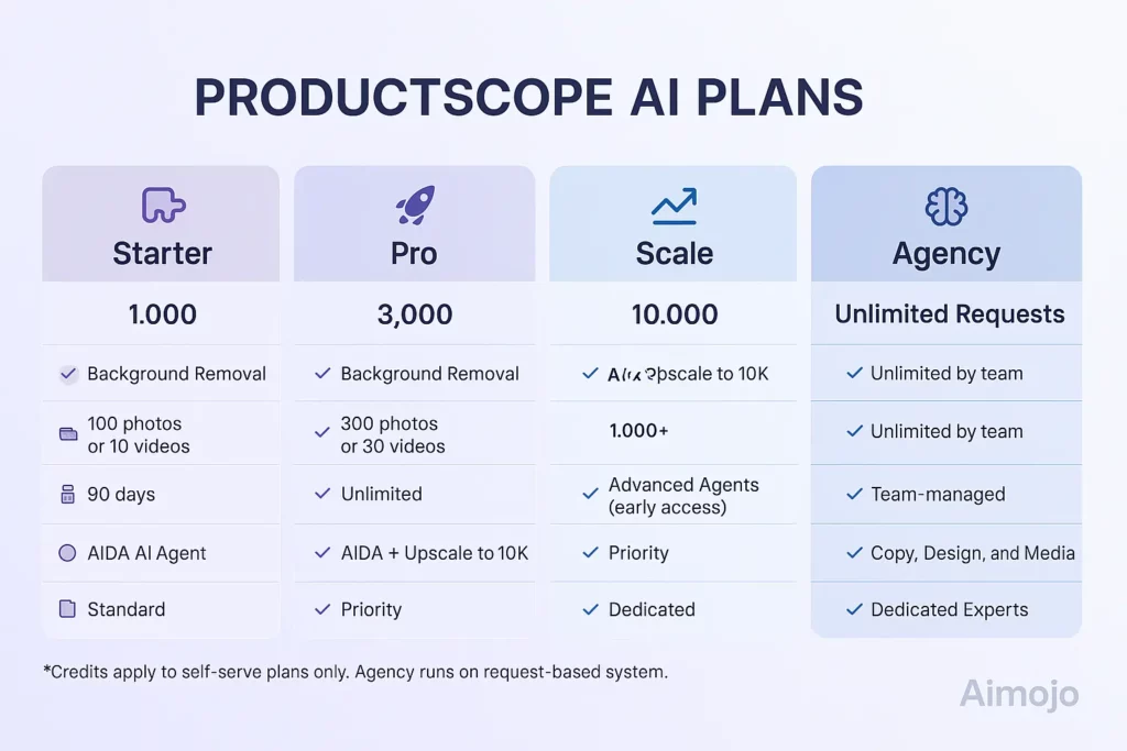 Features Come With Each ProductScope AI Plan