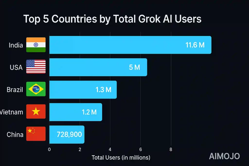 Grok AI Global Reach
