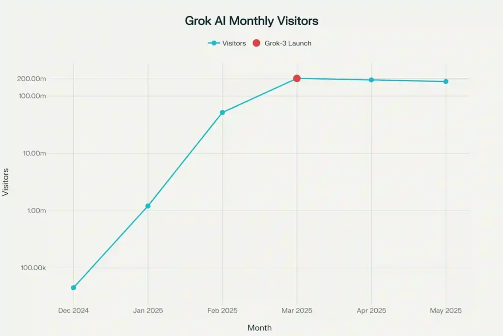 Grok AI Monthly Visitors