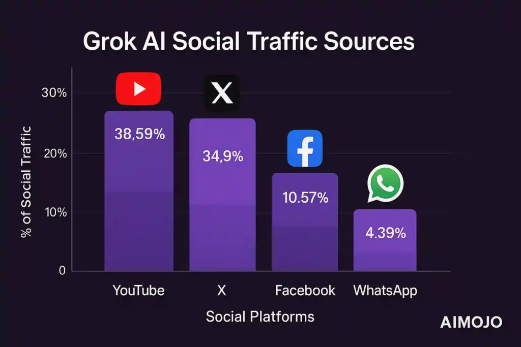 Grok AI Social Traffic Sources