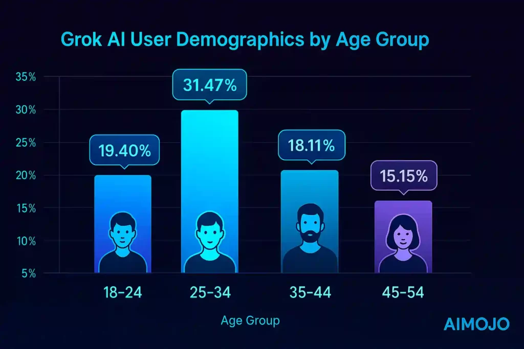 Grok AI User Demographics by Age Group