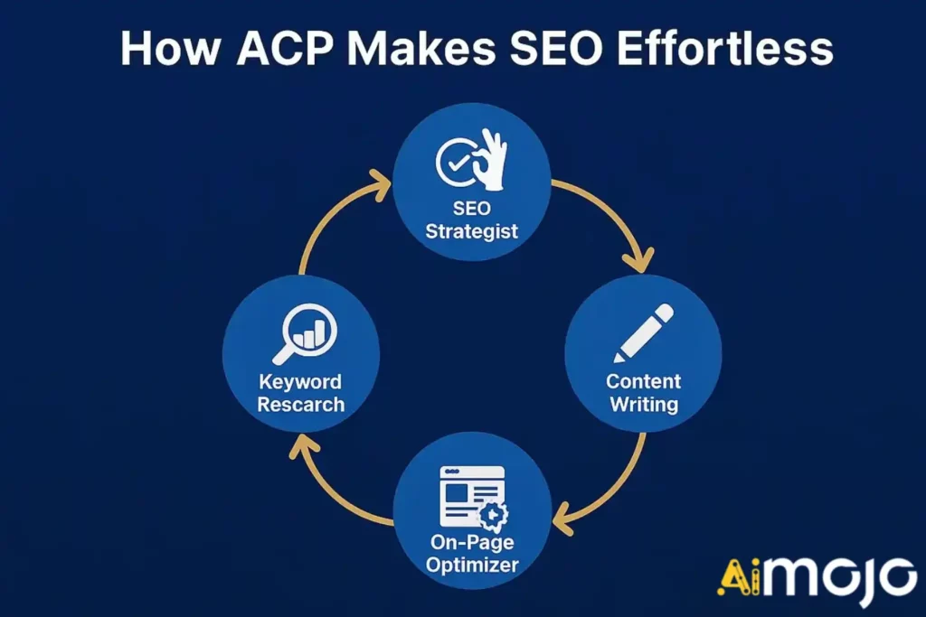 How ACP Makes SEO Effortless