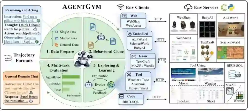 LLM-Agent-Paper-List (Agent Gym Suite)