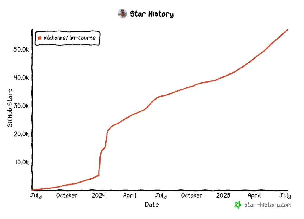Llm-course Star History