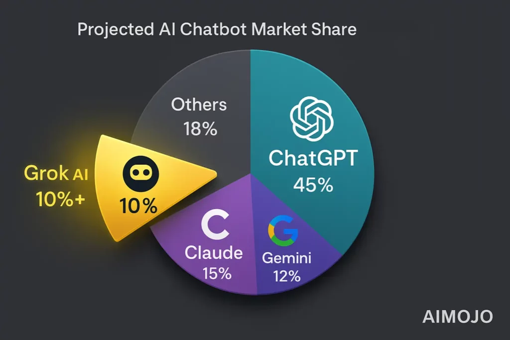 Projected AI Chartbot Market Share