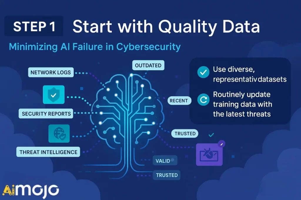 Start With Quality Data (Cybersecurity)