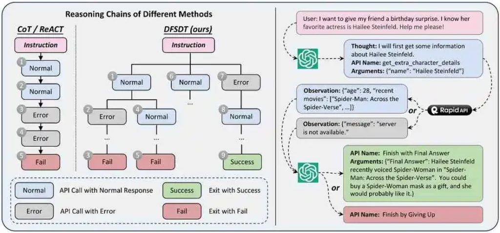 ToolBench-Reasoning Chains of Different Method