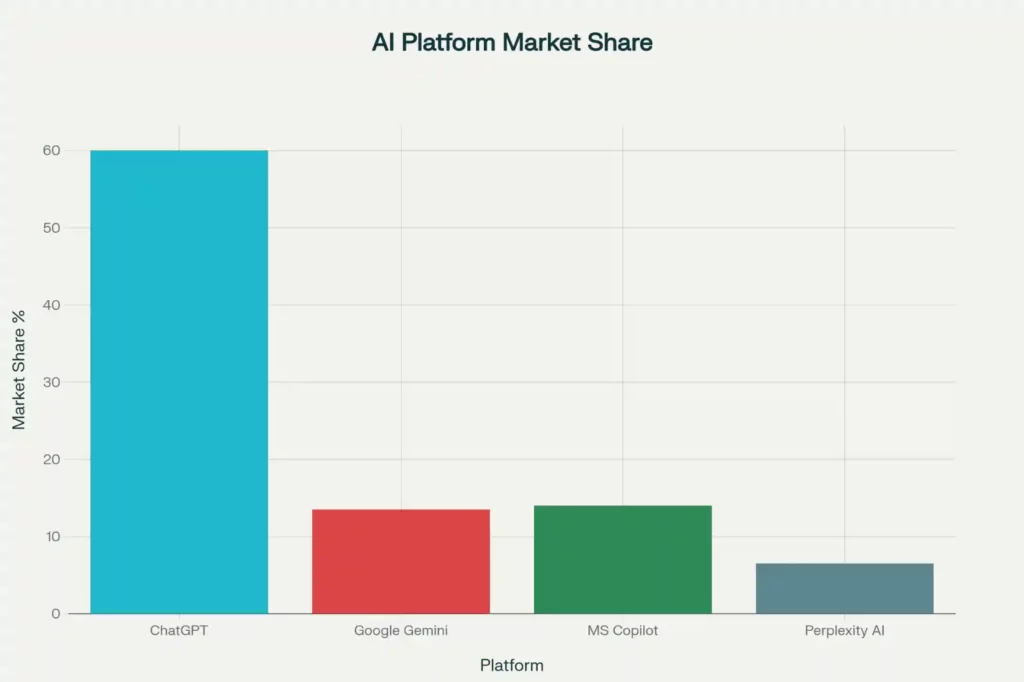 AI Доля рынка платформы