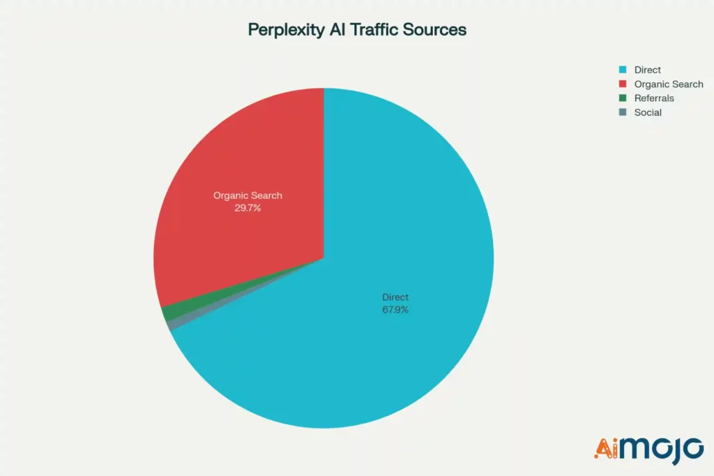 растерянность AI Источники трафика