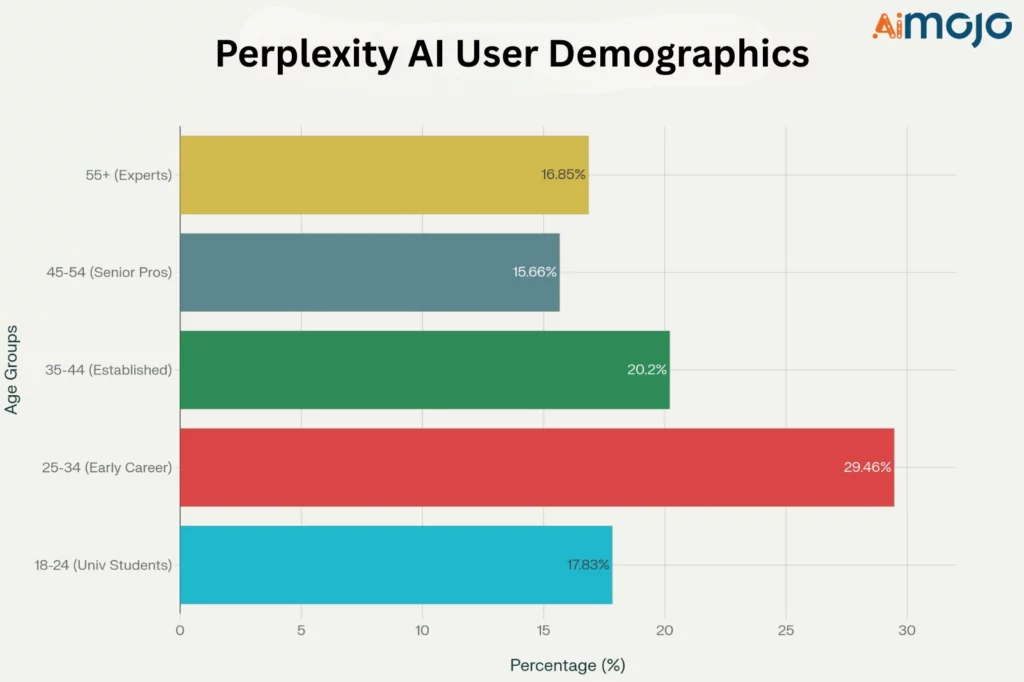 растерянность AI демографические данные пользователей