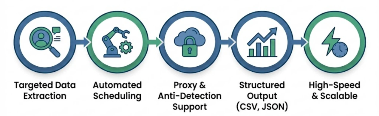 Funkcje narzędzi do scrapowania Facebooka