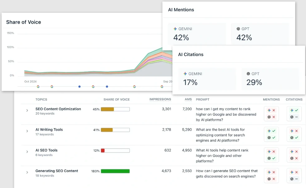 AI نظام مراقبة المواقع الجغرافية والمواقع الجوية المتتبعة من Clearscope