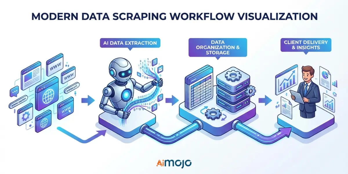 ClawdBot - 데이터 스크래핑 워크플로우