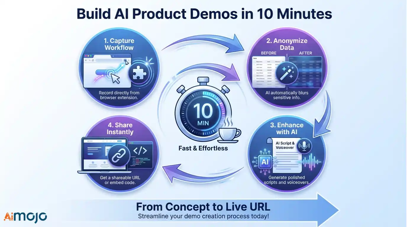 Creating AI-generated product demo