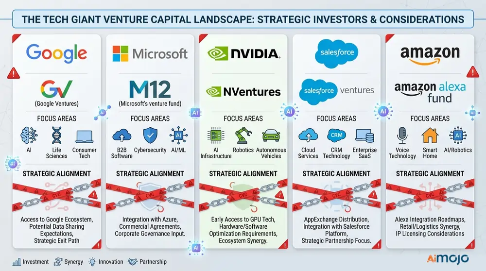 Corporate Venture Arms With Strategic Investors & Consideration
