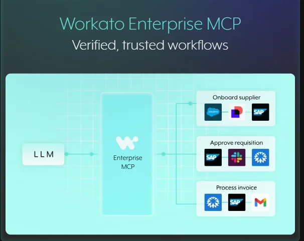 Enterprise MCP Workato AI