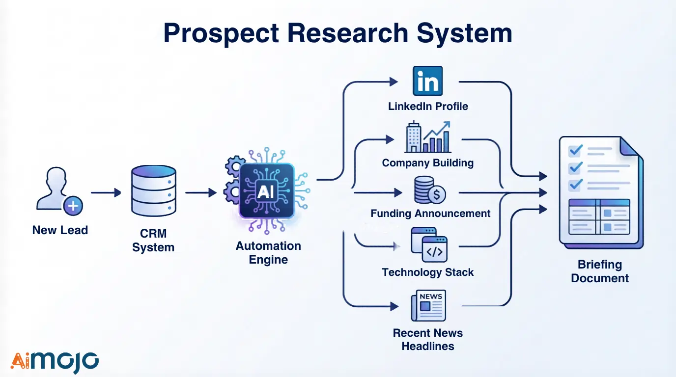 Interessentenrecherche im Autopilotmodus