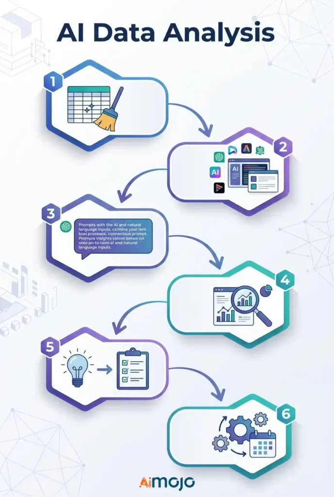 AI Data Analysis Workflow
