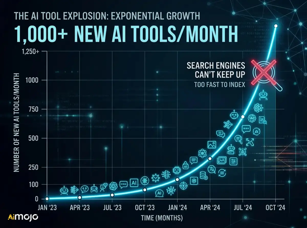 Best AI Tool Growth
