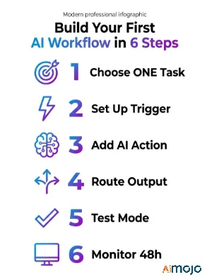 First AI Workflow in 6 Steps