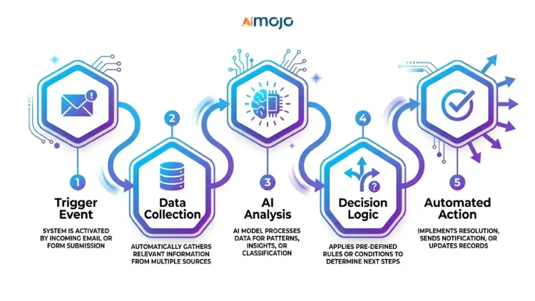 No-Code AI Workflow Process
