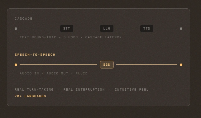 Speech to speech mode Dograh