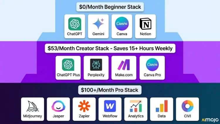 Tried & Tested AI Tools Stack by Budget