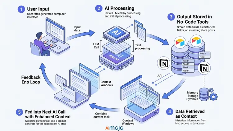 Workflows AI Automation Systems