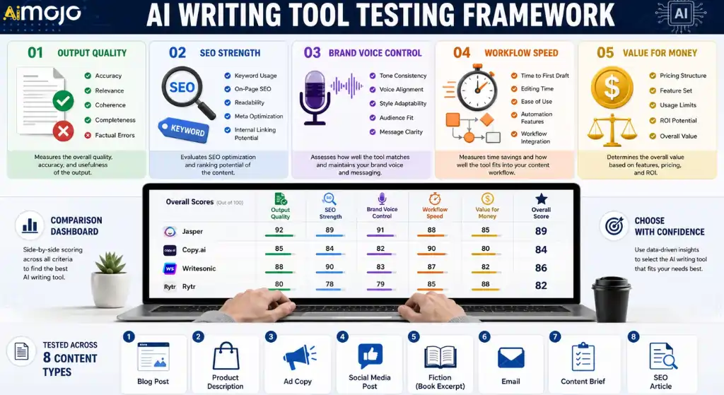 AI writing software evaluation and content testing process