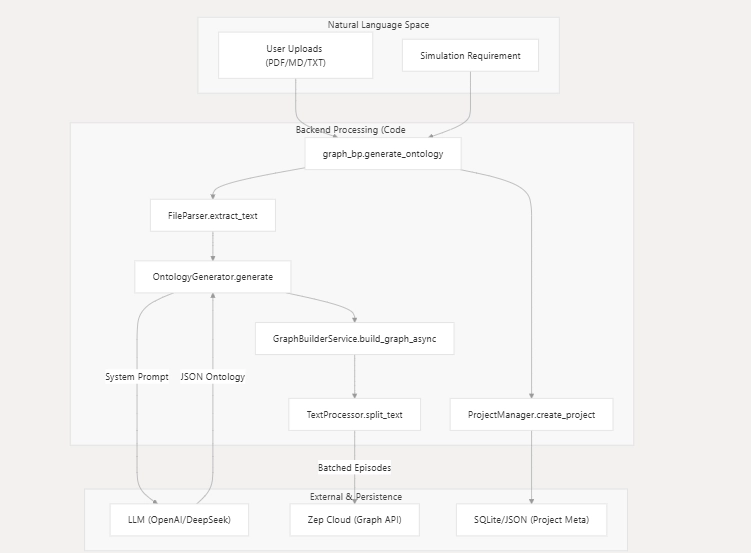 Graph Construction MiroFish